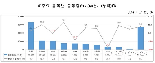 1~3분기 항만물동량, 11억8011만t…전년비 5.5% 증가