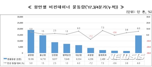 1~3분기 항만물동량, 11억8011만t…전년비 5.5% 증가