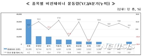 1~3분기 항만물동량, 11억8011만t…전년비 5.5% 증가