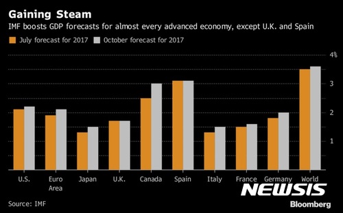 【서울=뉴시스】 블룸버그통신은 29일(현지시간) “글로벌 성장의 그림 맞추기 퍼즐에서 잃어버렸던 조각들이 제 자리를 찾았다”라면서 기업 투자와 임금 인상, 물가상승 등이 본격화하면서 세계 경제가 빠른 속도로 상승국면에 진입할 것이라고 보도했다. <출처: 블룸버그통신> 2017.10.30.&nbsp; 