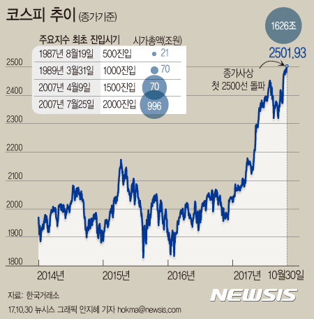 【서울=뉴시스】안지혜 기자 =30일 코스피는 전일(2496.63) 대비 5.30포인트(0.21%) 상승한 2501.93에 장을 마쳤다. 종가 기준으로 2500선을 첫 돌파했다. hokma@newsis.com