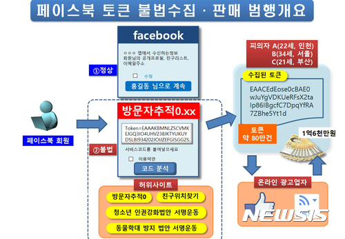 【부산=뉴시스】 하경민 기자 = 부산경찰청 사이버수사대는 1일 페이스북 방문자 추적 또는 각종 사회이슈에 대한 서명운동을 미끼로 불법 수집한 페이스북 액서스 토큰 정보 수 십만 건을 '좋아요' 또는 '팔로우' 횟수를 조작하는데 악용한 온라인마케팅업자 5명을 정보통신망법 위반 등의 혐의로 불구속 입건했다고 밝혔다.사진은 범행 개요도. 2017.11.01. (사진=부산경찰청 제공)yulnetphoto@newsis.com