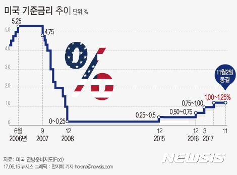 【서울=뉴시스】안지혜 기자 = 미국 연방준비제도(Fed)가 1일(현지시간) 기준금리를 현행 1.0~1.25%로 동결했다. hokma@newsis.com