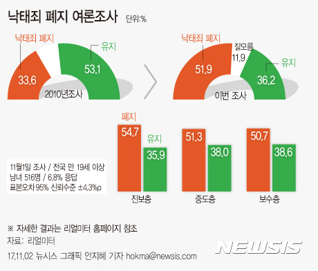 【서울=뉴시스】안지혜 기자 = 청와대 홈페이지 국민소통광장 코너에 등록된 낙태죄 폐지 청원이 지난 30일 23만명을 넘어서면서 공론화 논의가 거세다. 리얼미터가 지난 1일 전국 19세 이상 남녀 516명을 조사해 2일 발표한 여론조사에 따르면 '폐지' 의견이 51.9%으로, ‘유지’ 의견 36.2%보다 높았다. hokma@newsis.com