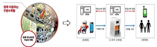 수도권에 '스마트 우편함' 시범 설치…우편물 분실·범죄 예방