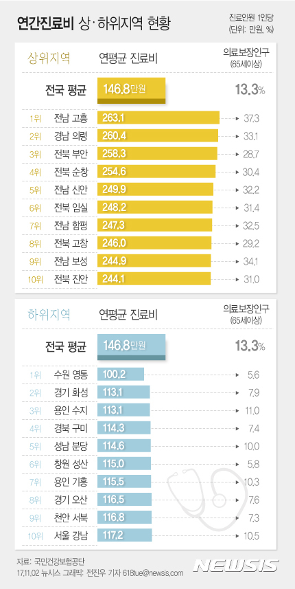 【서울=뉴시스】전진우 기자 = 2일 국민건강보험보험공단이 발간한 '2016년 지역별 의료 이용 통계연보'에 따르면 1인당 연평균 진료비는 146만8000원으로 전년 진료비 보다 10.0%(13만3000원) 늘어났다. 1인당 연간 진료비가 가장 높은 지역은 전남 고흥군으로 진료비가 263만원이며, 가장 낮은 곳은 수원 영통구로 100만원이었다. 618tue@newsis.com
