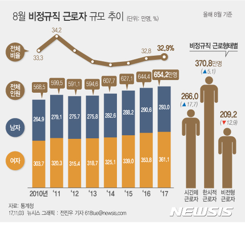 【서울=뉴시스】전진우 기자 = 3일 통계청이 발표한 '경제활동인구조사 근로형태별 부가조사 결과'에 따르면 올해 8월 기준 비정규직 근로자는 654만2000명으로 1년 전보다 9만8000명(1.5%) 늘었다. 618tue@newsis.com