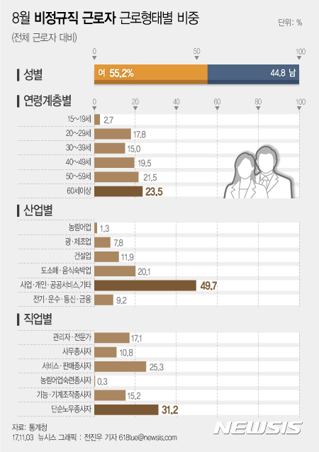 【서울=뉴시스】전진우 기자 = 3일 통계청이 발표한 '경제활동인구조사 근로형태별 부가조사 결과'에 따르면 올해 8월 기준 비정규직 근로자는 60세 이상(153만6000명)이 23.5%로 가장 많았고 50대, 40대가 뒤를 이었다. 은퇴 후 생계를 위해 비정규직 일자리에 취업한 경우가 많아서다. 618tue@newsis.com
