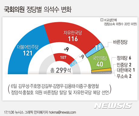 【서울=뉴시스】안지혜 기자 = 바른정당이 6일 통합파 의원 9명의 집단 탈당으로 원내교섭단체 지위를 잃게 됐다. hokma@newsis.com 