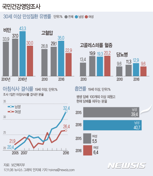 【서울=뉴시스】안지혜 기자 = 6일 질병관리본부가 발표한 2016년 '국민건강영양조사'에 따르면 2016년 기준 30세이상 성인 남자 2명 중 1명 비만, 3명 중 1명 고혈압, 5명 중 1명 고콜레스테롤혈증을 앓고 있는 것으로 나타났다. hokma@newsis.com
