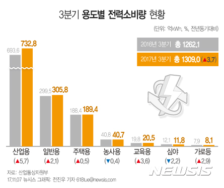 '반도체·철강' 효과...3분기 산업 전력소비량 5.7%↑&nbsp; 