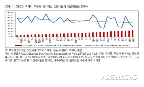 韓 청년빈곤율 OECD평균보다 양호?…부모와 동거 많아 경제력 과대평가&nbsp; 