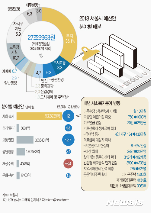 【서울=뉴시스】안지혜 기자 = 서울시는 2018년도 예산안을 31조7429억원으로 편성해 시의회에 제출했다고 9일 밝혔다. 이 가운데 회계상 중복 부분을 제외한 순계예산으로 보면 내년도 예산중 가장 많은 35.1%가 사회복지 예산이다.&nbsp; hokma@newsis.com 