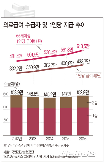 【서울=뉴시스】안지혜 기자 = 국민건강보험공단은 9일 발간한 '2016년 의료급여통계'에 따르면 지난해 의료급여 수급권자는 152만9000명으로 지급된 급여비는 6조6319억원이다. hokma@newsis.com