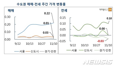 [아파트시세]올해 서울 매매가, 작년보다 더 올라…서초구 상승률은 '2배'