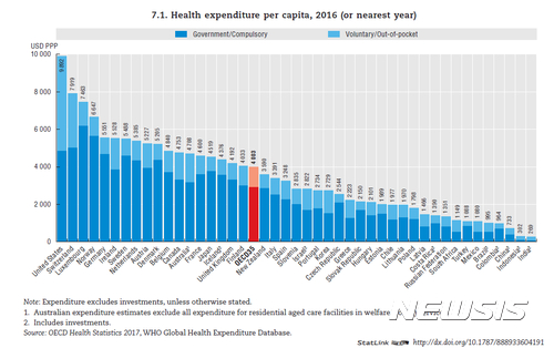 [OECD 의료질][종합]의료비 지출, 회원국 평균의 68.2%…증가속도 6년간 1.5배