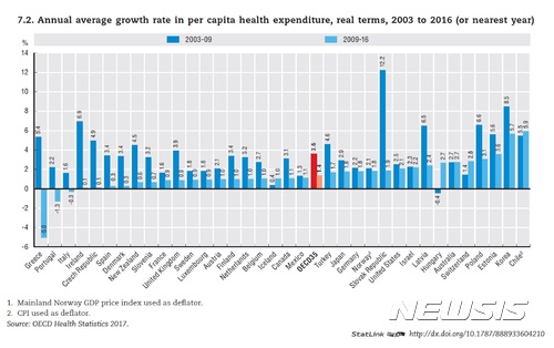 [OECD 의료질][종합]의료비 지출, 회원국 평균의 68.2%…증가속도 6년간 1.5배