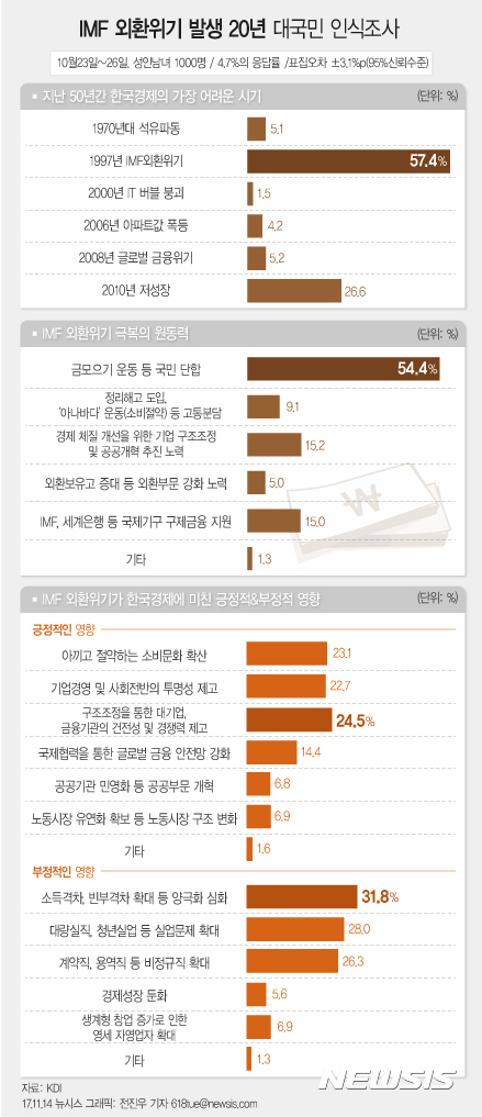 국민 10명중 6명 "IMF 외환위기 삶에 부정적 영향"