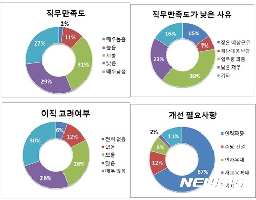 【서울=뉴시스】방재안전직 직무만족도(자료:행정안전부)