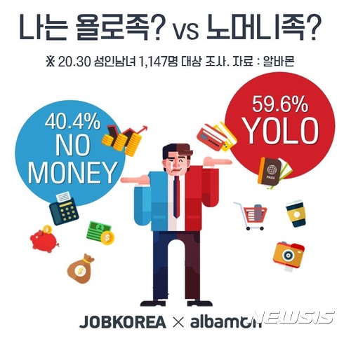 2030 "나는 욜로족" 59.6% vs "노머니족" 40.4%