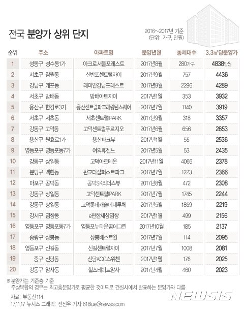 【서울=뉴시스】전국 분양가 상위 단지. 자료=부동산114
