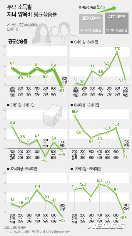 【서울=뉴시스】부모 소득별 자녀 양육비 평균상승률.