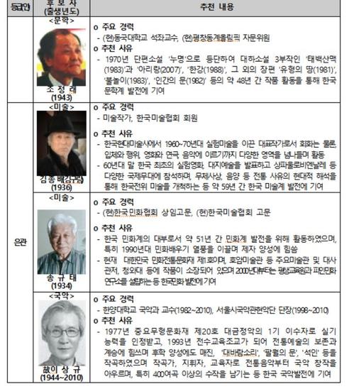 【서울=뉴시스】 은관 문화훈장 수훈자. 2017.11.20. (사진 = 문체부 제공) photo@newsis.com 