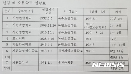 【제천=뉴시스】강신욱 기자 = 충북 제천시 금성면 지적박물관 리진호 관장은 20일 충북 제천시청에서 기자회견을 열어 일제가 우리나라 학교의 초기 역사를 말살했다고 주장했다. 사진은 리 관장이 초기 역사가 잘못됐다고 주장하는 제천지역 6개 학교. 2017.11.20. (사진=리진호 지적박물관장 제공) photo@newsis.com