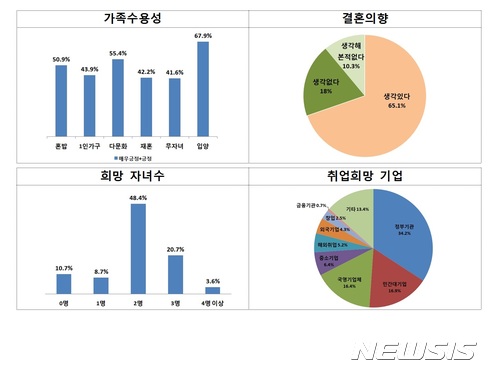 대학생 주당 아르바이트 18.6시간…수업시간과 비슷