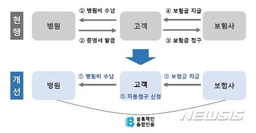 과기정통부, 블록체인 기반 보험금 청구 서비스 구축
