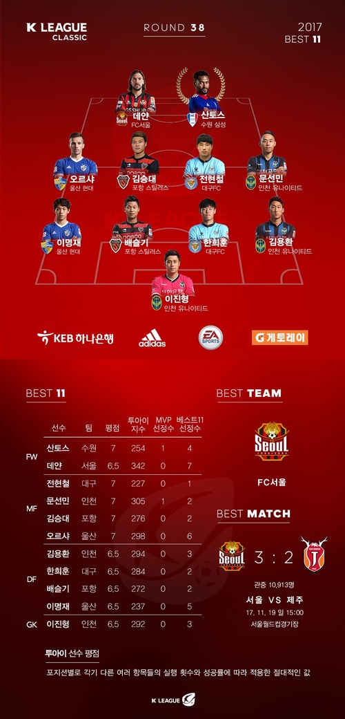 '눈물의 역전골' 수원 산토스, K리그 클래식 38라운드 MVP