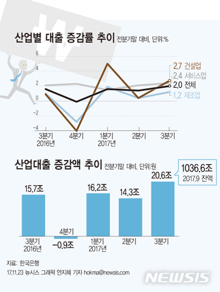 【서울=뉴시스】안지혜 기자 = 한국은행이 22일 발표한 '3분기 중 예금취급기관의 산업별 대출금'에 따르면 올 3분기 예금취급기관의 산업 대출은 전분기 보다 20조6000억원 늘어난 1036조6000억원이다.hokma@newsis.com