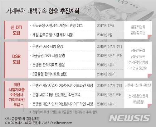 [가계대출 강화]임대업 대출 까다롭게…RTI 주택 1.25배·비주택 1.5배 