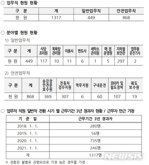 【서울=뉴시스】26일 기준 서울교통공사의 정규직 전환 대상자 및 근무기간&nbsp; 별 현황. 2017.11.26. (표 = 서울교통공사 제공) photo@newsis.com