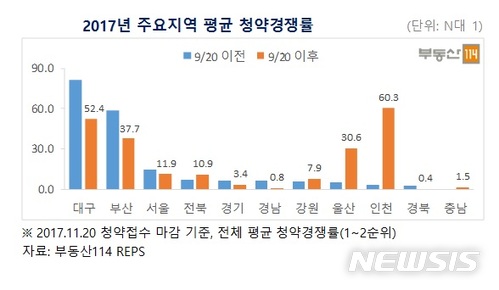 "규제적용前 물량 밀어내자"…'비수기 무색' 7만여가구 분양