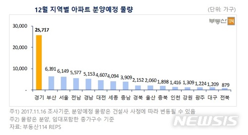 "규제적용前 물량 밀어내자"…'비수기 무색' 7만여가구 분양