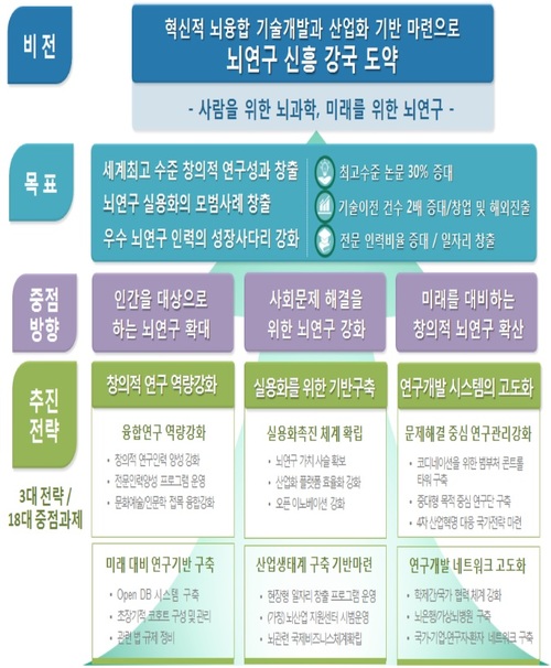 [종합]정부, 미래 뇌연구 전략 짠다…"10년간 뇌융합 기술·산업화 기반 조성"