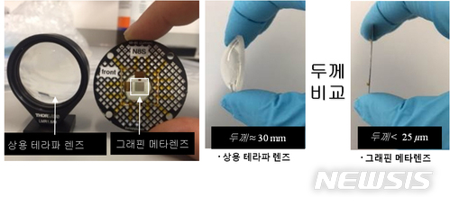 【대전=뉴시스】 연구진이 개발한 그래핀 메타렌즈와 기존 테라파 렌즈 비교 사진. 