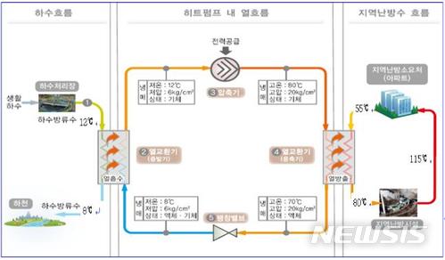 【서울=뉴시스】하수 처리수의 열을 지역난방 열로 바꾸는 과정. 2017.11.29. (사진 = 서울시 제공) photo@newsis.com