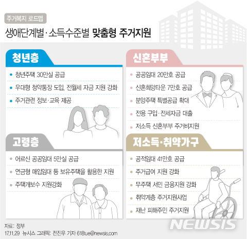 【서울=뉴시스】전진우 기자 = 29일 정부는 관계부처 합동으로 발표한 ’사회통합형 주거사다리 구축을 위한 주거복지로드맵’에 따르면 청년 주거취약층을 지원하기 위해 공공 임대주택 공급 및 금융지원책을 확대한다. 행복주택 7만가구와 매입전세임대 6만가구 등 총 13만가구를 공급할 계획이다.  618tue@newsis.com