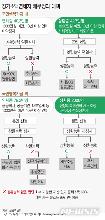 【서울=뉴시스】안지혜 기자 =정부가 장기소액연체자 159만명 중 상환능력이 없는 채무자를 대상으로 채무정리 지원에 나선다. 다만 '도덕적 해이'를 최소화하기 위해 상환능력 심사를 강화한다.&nbsp;&nbsp; hokma@newsis.com&nbsp; 