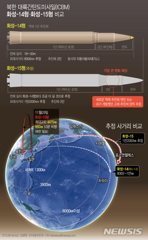 【서울=뉴시스】전진우 기자 = 북한은 29일 미국 본토 전역을 타격할 수 있는 신형 대륙간탄도미사일(ICBM)급 화성-15형 시험발사에 성공했다고 밝혔다. 다음은 북한 대륙탄도미사일 화성-14형·화성-15형 비교.  618tue@newsis.com 