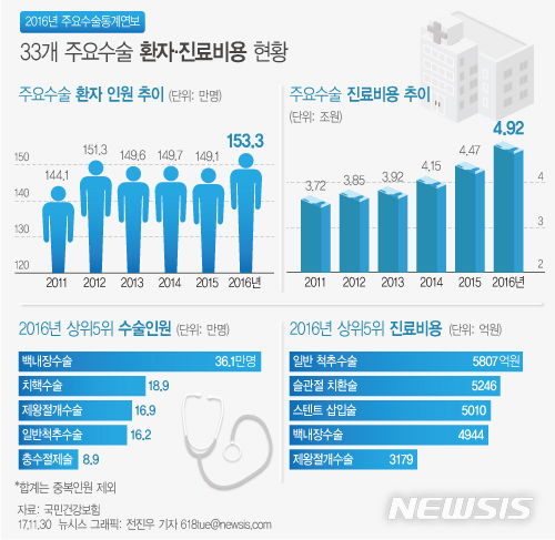 【서울=뉴시스】전진우 기자 = 30일 국민건강보험공단이 발표한 '2016년 주요수술통계연보’에 따르면 33개 주요수술에서 가장 많이 한 백내장 수술은 36만1000명이 받았으며 치핵수술 18만9000명, 제왕절개수술 16만9000명으로 조사됐다고 밝혔다. 618tue@newsis.com