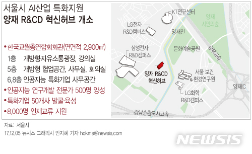 【서울=뉴시스】안지혜 기자 = 서울시는 5일 인공지능(AI) 특화공간인 '양재 R&CD 혁신허브'를 개관한다. 서울시는 이곳을 거점으로 2020년까지 인공지능 연구개발 전문가 500명과 특화기업 50개사를 발굴·육성할 계획이다.&nbsp;&nbsp; hokma@newsis.com 
