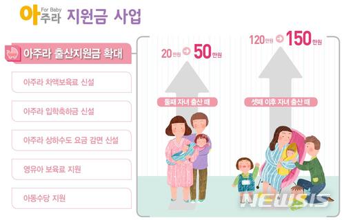 【부산=뉴시스】허상천 기자 = 부산시는 합계출산율을 2022년까지 1.4명 수준까지 끌어올리기 위해 아주라출산 장려금 지원 등 ‘아이·맘 부산’ 플랜 세부계획을 마련, 내년부터 본격 시행한다고 5일 밝혔다.2017.12.05. (그래픽 = 부산시 제공) photo@newsis.com