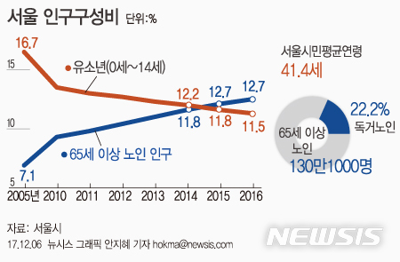 【서울=뉴시스】안지혜 기자 = 서울시가 6일 발표한 '2017 서울통계연보'에 따르면 지난해 말 기준 서울시 평균연령은 41.1세이다. hokma@newsis.com