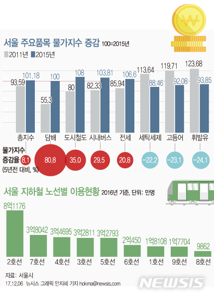 【서울=뉴시스】안지혜 기자 = 서울시가 6일 발표한 '2017 서울통계연보'에 따르면 지난해 소비자물가지수는 101.18(2015년 100)로 2011년 대비 8.1% 증가했다. hokma@newsis.com