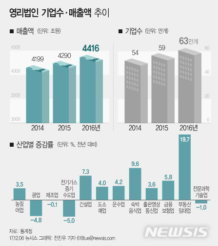 국내기업 매출액 증가율 4년來 최고