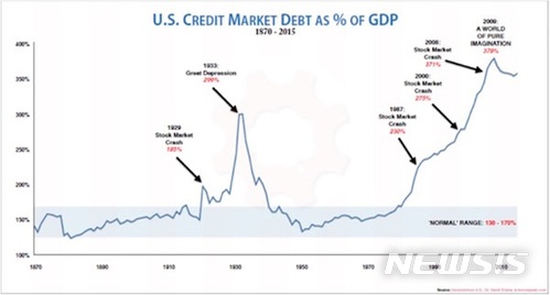 【서울=뉴시스】 인터넷 경제 매체인 ‘몰딘이코노믹스’의 존 몰딘 대표는 5일(현지시간) 마켓워치에 기고한 글을 통해 ▲급증하고 있는 부채와 ▲투자자들의 현금 비중 축소, ▲연방준비제도(Fedㆍ연준)의 자산 축소에 따른 충격 등으로 뉴욕증시가 재앙에 빠질 수 있다고 경고했다. <출처: 마켓워치> 2017.12.06.