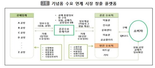 【서울=뉴시스】 공예 기념품 수요 연계 시장 창출 플랫폼. 2017.12.07. (사진 = 문체부 제공) photo@newsis.com 